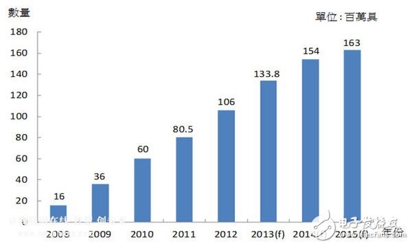 Figure 1: Global smart meter shipments and installations from 2008 to 2015 Source: MIC collated by the Information Policy Committee, March 2013
