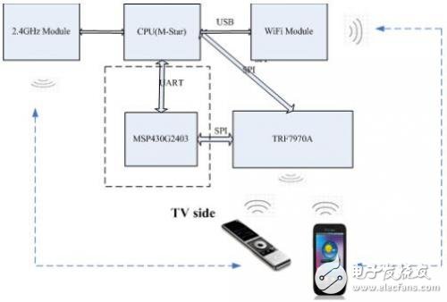 Introduction to NFC Smart TV Structure Analysis