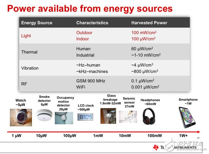 Energy harvesting chip? The real core technology of the future Internet of Things