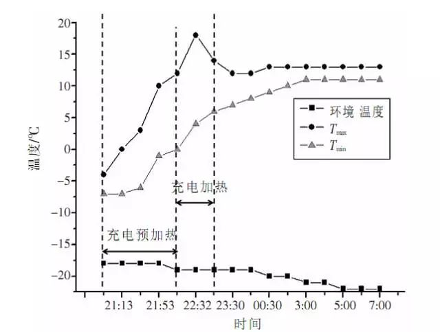 A4 car low temperature charging temperature change