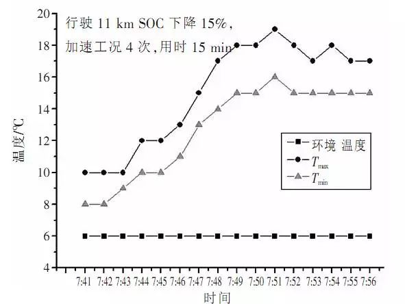 A1 car driving temperature change