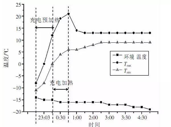 A5 car low temperature charging temperature change