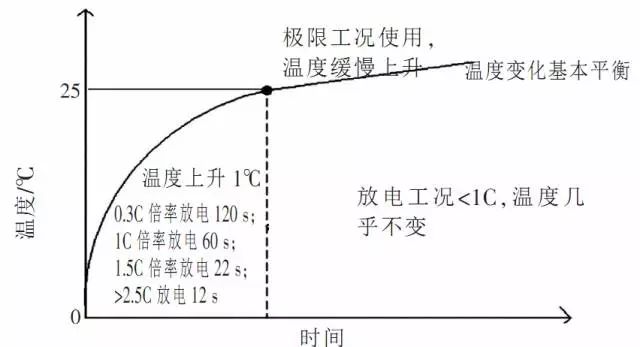 Relationship between vehicle discharge condition and battery temperature