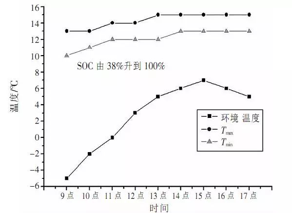 A6 car normal temperature charging temperature curve