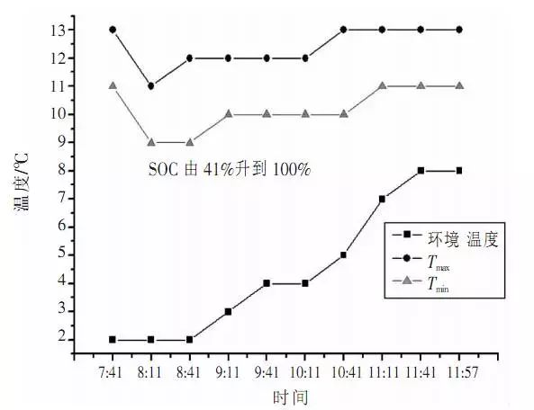 A3 car normal temperature charging temperature curve