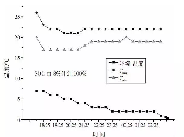 A3 car normal temperature charging temperature curve