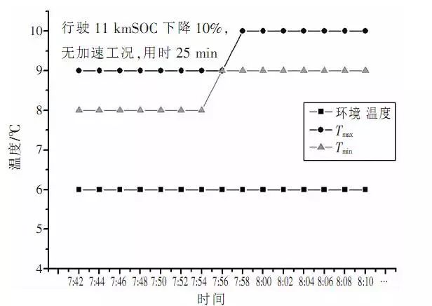 A2 car driving temperature change