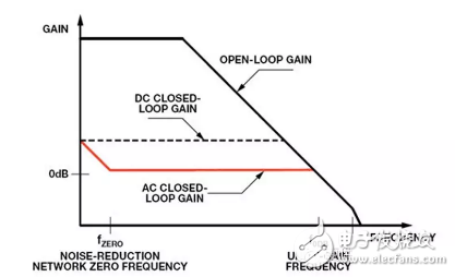 How the RC network reduces the output noise of the adjustable output low dropout regulator