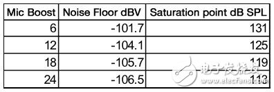 Figure 2: This table shows the system properties when using a 96dB ADC. Electronic Engineering Album