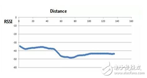 In-depth analysis of Proximity and RSSI design