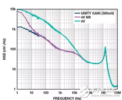 How the RC network reduces the output noise of the adjustable output low dropout regulator