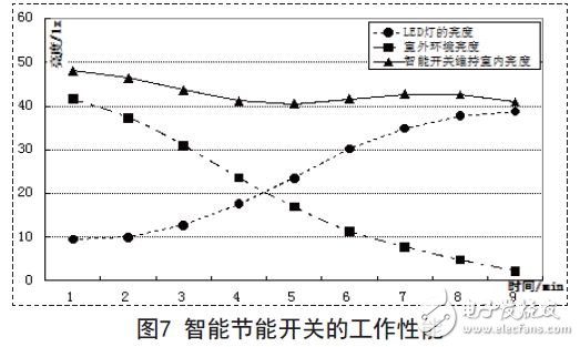 Intelligent energy-saving switch performance