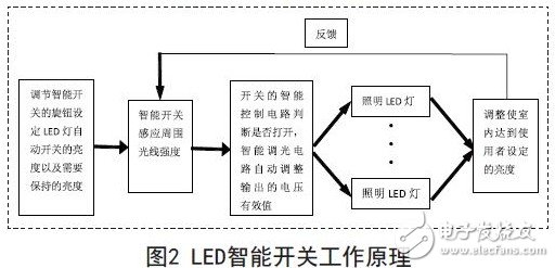 LED intelligent switch works