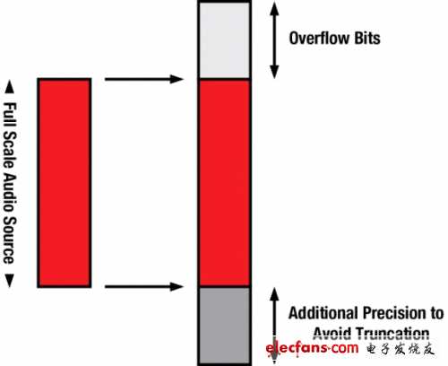 Map standard 16-bit or 24-bit audio samples to 32-bit or 48-bit memory locations