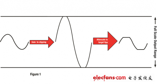 Amplifying the signal increases the THD for clipping and then lowering the output to produce a more average power from a specific peak to peak voltage