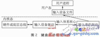 Design of Keyboard Driver Control Module Based on Embedded Linux Kernel