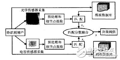 Figure 1 Multi-fingerprint sensor verification system framework