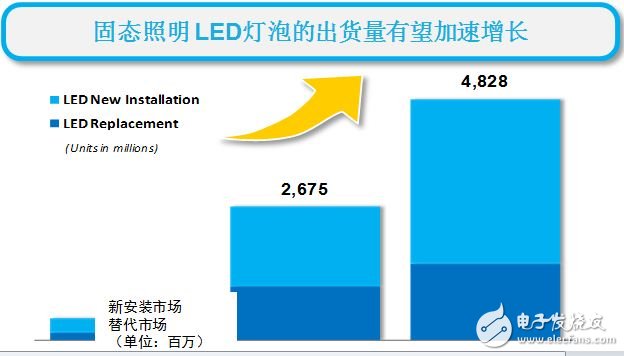 Solid-state lighting LED bulb shipments are expected to accelerate growth