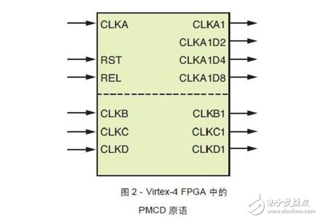 PMCD primitives in Virtex-4 devices