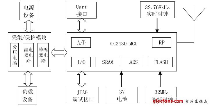 Figure 2 The hardware structure of the terminal node