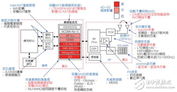 Wireless chip concept map by 2020