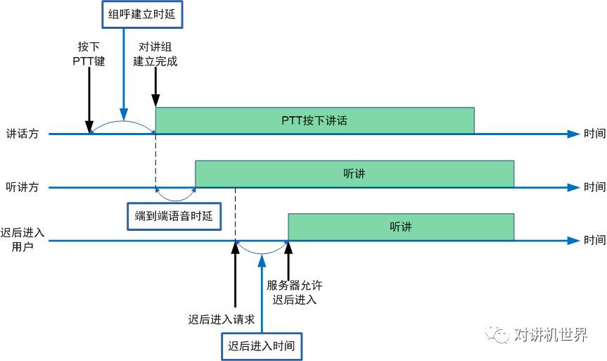 The definition of several delay indicators related to the public network intercom and the distinction between the commonly used walkie-talkie and the cluster walkie-talkie