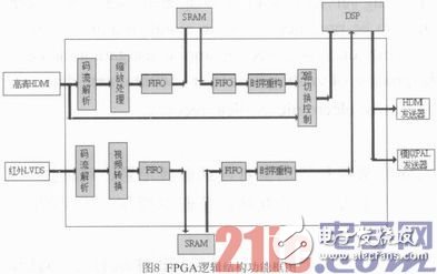 Design and Implementation of Image Processing Module Based on DM648+FPGA