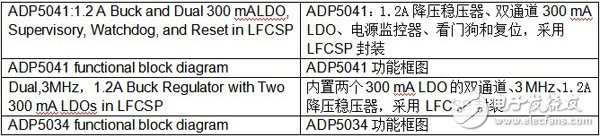 Example layout of a power solution consisting of a discrete dual buck regulator and a dual 300 mA LDO