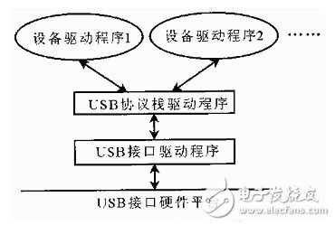 Figure 6 USB software structure