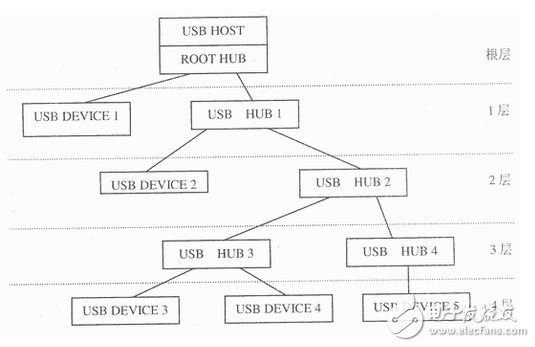 Figure 5 USB topology