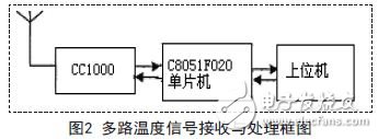 Multi-channel temperature signal receiving and processing block diagram