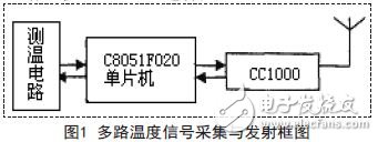 Multi-channel temperature signal acquisition and transmission block diagram