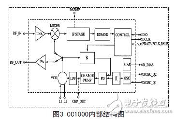 CC1000 internal structure diagram