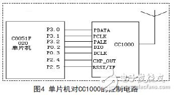 C8051F020 control circuit for CC1000