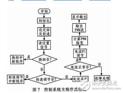 Design of Control System for All Digital Double Closed Loop Brushless DC Motor Based on ARM