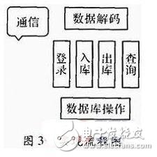 System Analysis of Logistics Management Terminal Based on Embedded System