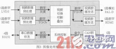 Image processing module information flow