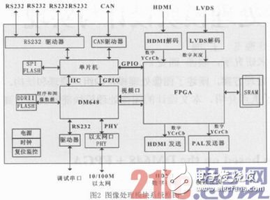 System block diagram of the image processing module