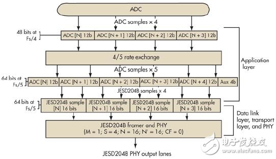 Teach you how to eliminate the factors that affect the JESD204B link transmission