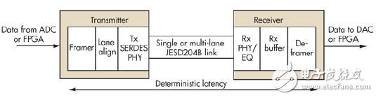 Teach you how to eliminate the factors that affect the JESD204B link transmission