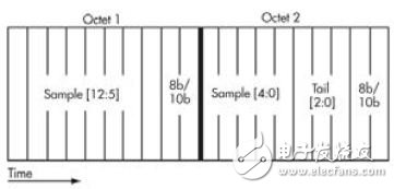 Teach you how to eliminate the factors that affect the JESD204B link transmission