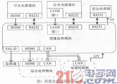 Image processing module interface application block diagram