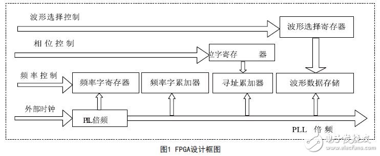 Quickly build an arbitrary waveform FPGA in a short time