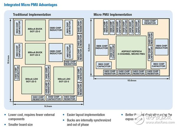 Single multi-channel ICs can be quickly used in different applications or configurations to easily reduce design time and time-to-market for new products