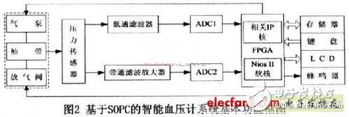 Introduction of intelligent electronic blood pressure monitor based on programmable system-on-chip