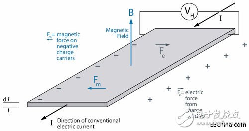 Magnetic position sensor has greatly improved the power consumption problem