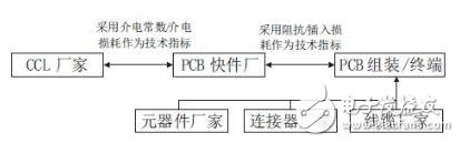 PCB material and some technical indicators of assembly