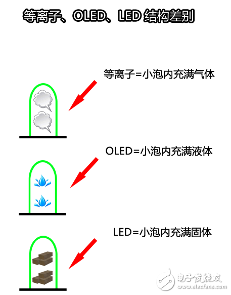 Graphical difference between plasma OLED and LED