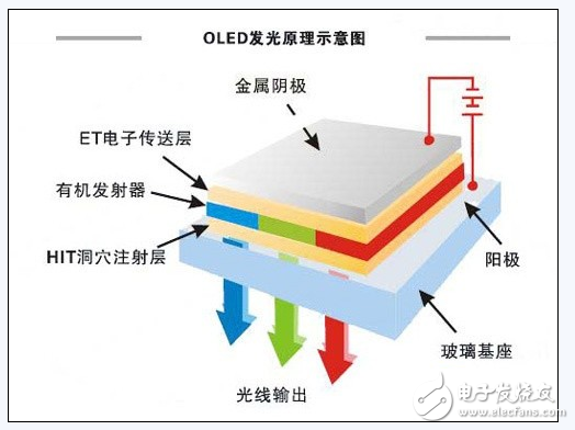 Graphical difference between plasma OLED and LED