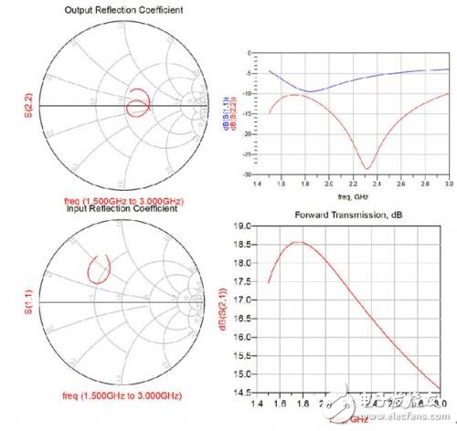 Why high gain 0.5W driver amplifier is suitable for Pico cell